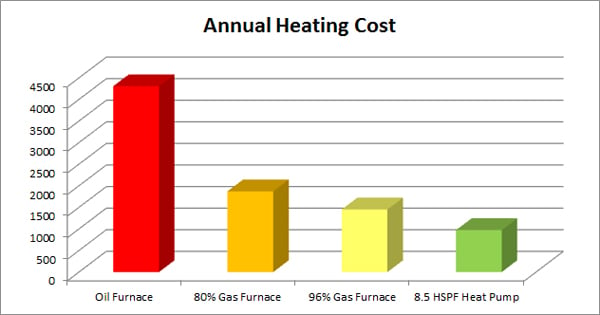 Annual Seattle Heating Cost