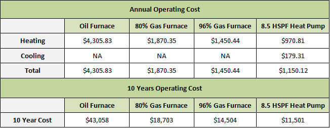 Seattle Heating Costs