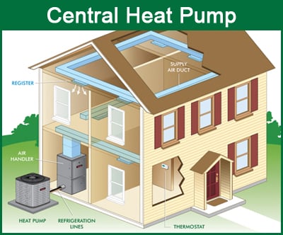 Types of Heat Pumps | Home Heating and Energy